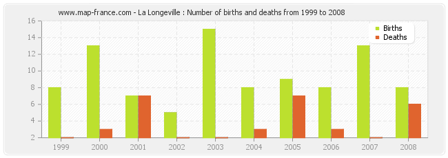 La Longeville : Number of births and deaths from 1999 to 2008